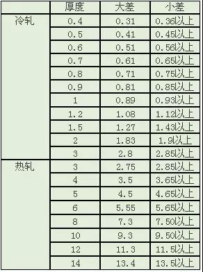 做了這么多年的不銹鋼，你懂不銹鋼么？