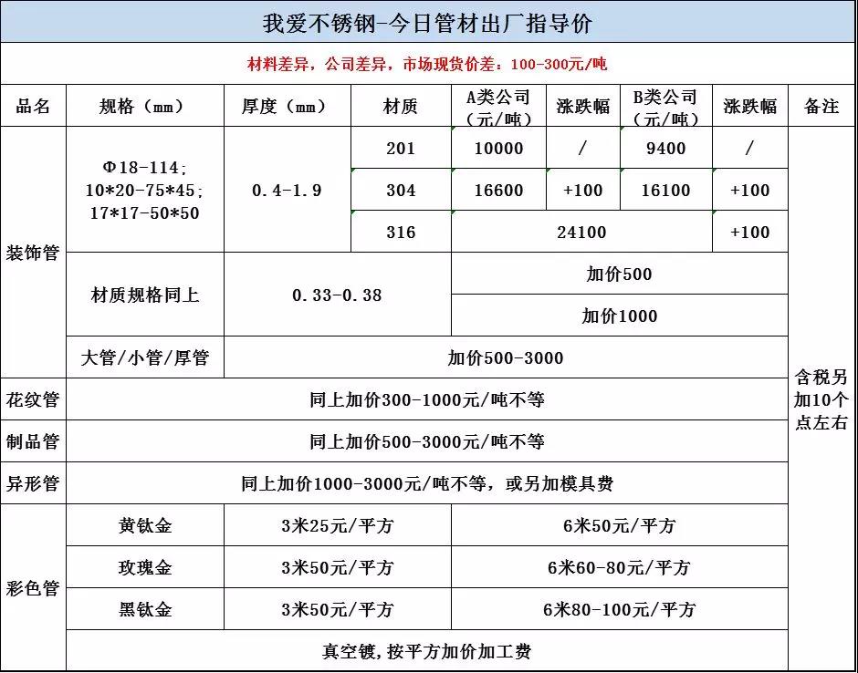 7月14日管材出廠指導(dǎo)價，201平穩(wěn)，304漲100