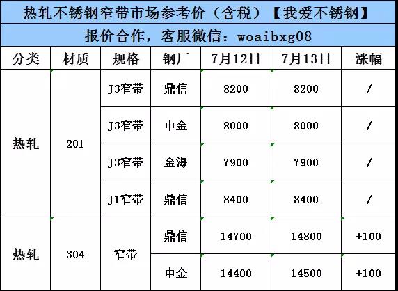 7月14日管材出廠指導(dǎo)價，201平穩(wěn)，304漲100