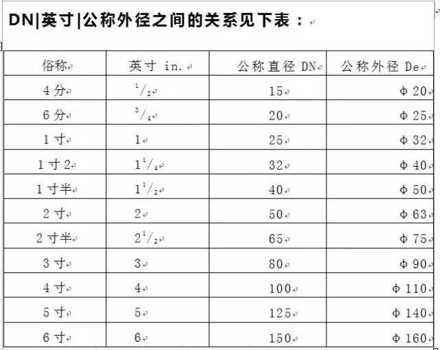 直徑De、DN、D、d、Φ的區(qū)別，你搞得清楚嗎？