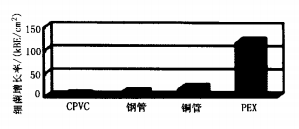 生活熱水管材銅管、不銹鋼管、CPVC管比較