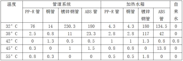 生活熱水管材銅管、不銹鋼管、CPVC管比較