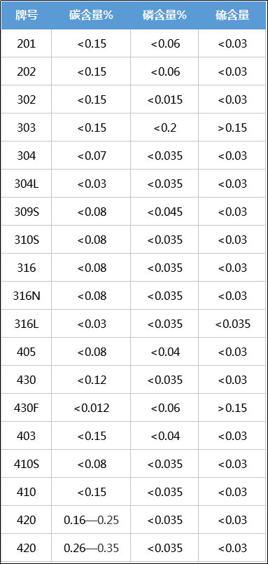 不銹鋼的基本型號，收藏備用！