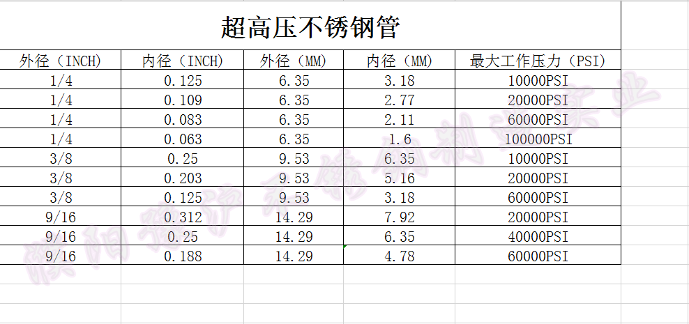 不銹鋼精密管BA EP級(jí) 各種規(guī)格承受壓力等級(jí)選型手冊(cè)